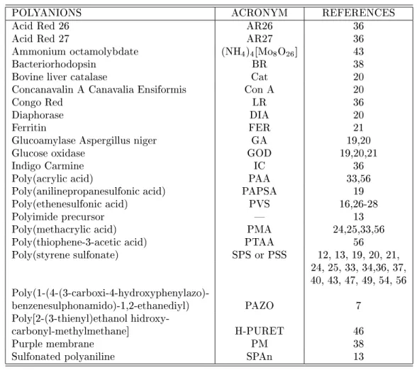 Table II. Polyanions used in the buildup of layer-by-layer lms.