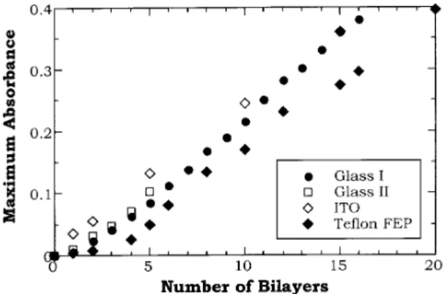 Figure 3. Absorbance and wavelength at maximum ab- ab-sorbance of adsorbed POMA on hydrophilized glass as a function of immersion time [18].