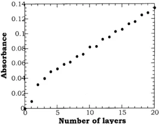 Figure 5. Maximum absorption (at 430 nm) as a function of the number of POMA/PTAA bilayers