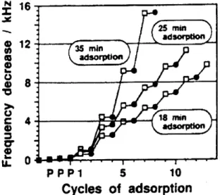 Figure 6. Frequency shift in a quartz crystal microbal- microbal-ance as a function of adsorption time: (open square) (NH 4 ) 4 [Mo 8 O 26 ] adsorption; (full circle) PAH adsorption [43].