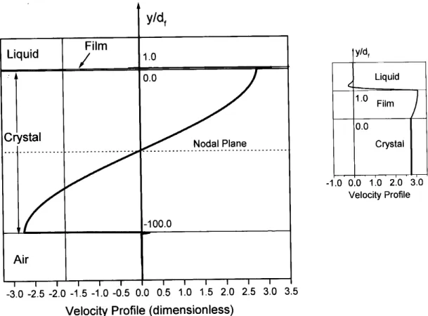 Figure 4. Velocity prole at a time when the disturbance in the quartz plate is a maximum