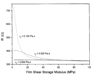 Fig. 4 depicts the shear wave in the compound res- res-onator. The wave is described by the velocity prole at a time when the quartz disturbance is a maximum