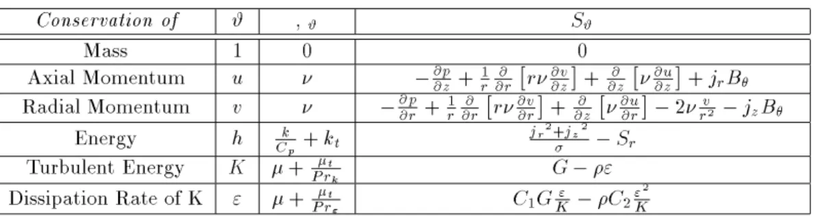 Table 1: Equations used for the model
