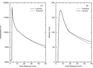Figure 3. Temperatures and velocities at the centre line ob- ob-tained from the present work (full line) and for Bauchire et