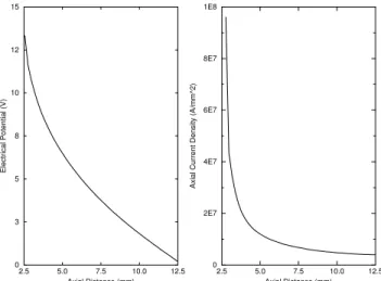 Figure 8. Electrical p otential and axial current density at