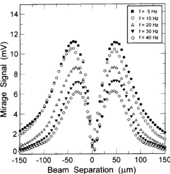 Figure 2. The graph of the mirage signal as a function of the separation between the pump and probe beams, of the variable frequencies (f) for the raw data of the ferrouid sample with the highest ferrouid concentration