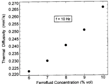 Figure 4. The data of ve samples with variable ferrouid (FF) concentrations, calculated at frequencies of 10 Hz.