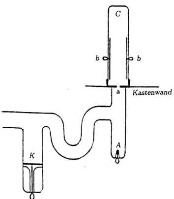 Figure 6. Gas discharge tube with a large bend in the tube between cathode K and anodes a and A; b = electrode  con-nected to an electrometer; C = observation area for negative and positive, slow canal rays