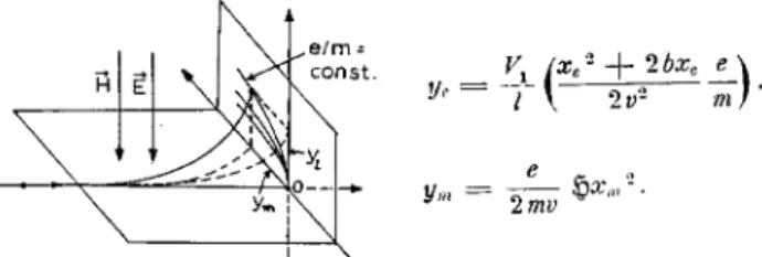 Figure 8. The trajectory of canal rays in parallel electric and magnetic elds. The rays belong to ions of constant mass