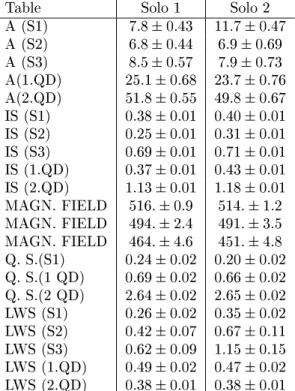 Table 7 - Mossbauer parameters of soils collected from the Antarctica in 1991-1992.