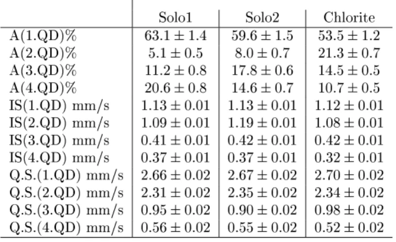 Table 8 - Mossbauer parameters of paramagnetic spectral parts of Antarctic soils and of a pure chlorite sample