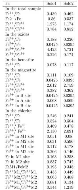 Table 9 - Distribution of iron in Antarctic soils