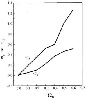 Figure 10. Real part of the eigenfunction  r for m=2 as a function of radius r=r 0 ( 0 = 0.20 and kr 0 = 0 : 5)).