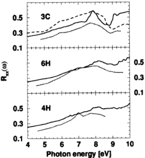Figure 3. Reectivity for normal incidence and light po- po-larization perpendicular to the c-axis of the SiC polytypes.