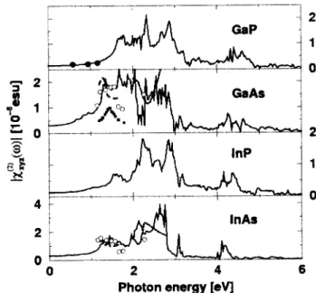 Figure 4. Imaginary part of the SHG coecient for four III-V compounds.