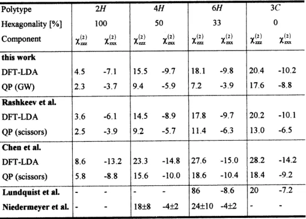Table I. Static SHG coecient (in pm/V) of independent tensor components for several polytypes