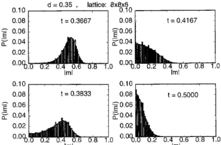 Figure 1. Histogram of the absolute values of the magneti- magneti-zation, j m j , across a rst-order phase transition.