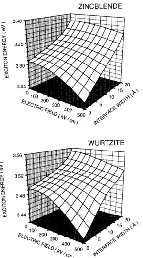 Fig. 2 presents the dependence of the exciton en- en-ergy on the electric eld intensity and on the quantum well interface width