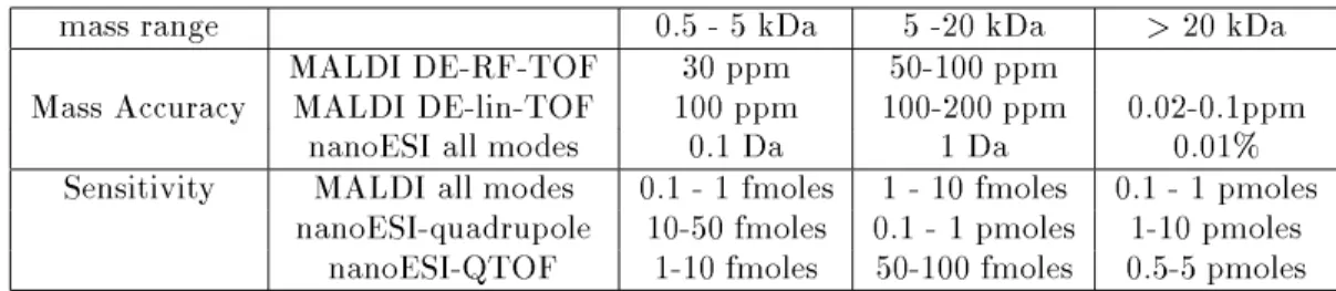Table 1. Mass accuracy and sensitivity routinely achieved by MS of peptides and proteins.