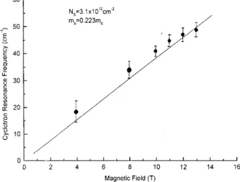 Figure 3. Theoretical results for the CR frequency calcu- calcu-lated for three values of the electronic density, 3 : 1  10 11 cm ,2 , 10 12 cm ,2 and 3 : 1  10 12 cm ,2 ; the electron band mass being assumed as m b = 0 : 223 m e .