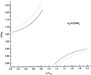 Fig. 4 shows the CR mass of electrons conned in a GaN quantum well with innite height for the potential barrier, as a function of the applied magnetic eld (solid lines)