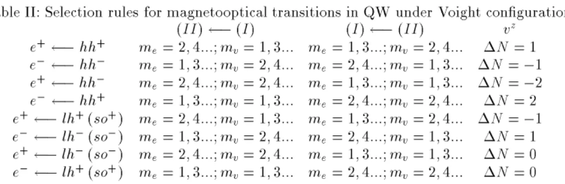 Table II: Selection rules for magnetooptical transitions in QW under Voight conguration