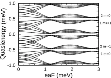 Figure 2. Dressed minibands corresponding to a linear chain with L = 8, V = 0 : 2meV, Eg = 0 : 5 meV and M = 40 (dots).Two level system L = 2 with same parameters  (cir-cles).