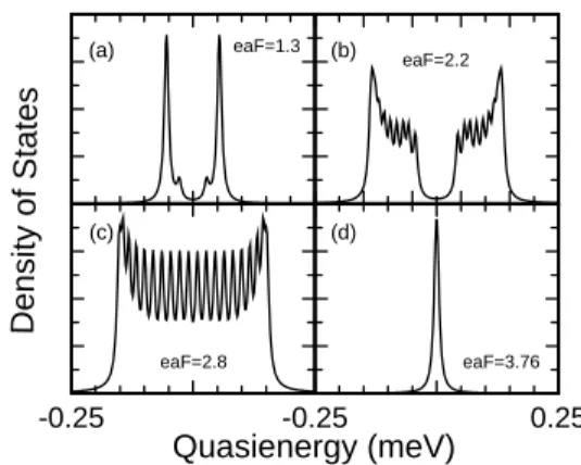 Figure 3. Dressed minibands corresponding to a linear chain with L = 8, V = 0 : 2meV, E g = 2 : 0 meV and M = 40.