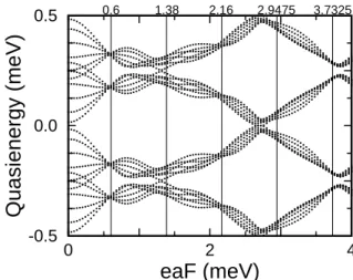 Figure 6. Dressed minibands of a linear chain with L = 12 and M = 60; V1 = 0 : 125 meV and V2 = 0 : 25 meV, and 