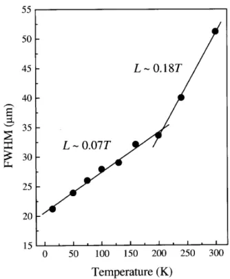 Figure 4 Spatial PL distribution (FWHM) at 13 K as a function of the excitation intensity