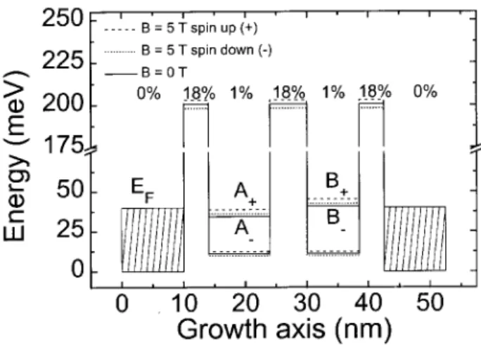 Figure 1. Eective potential prole. Solid line is the po- po-tential for electrons in zero magnetic eld