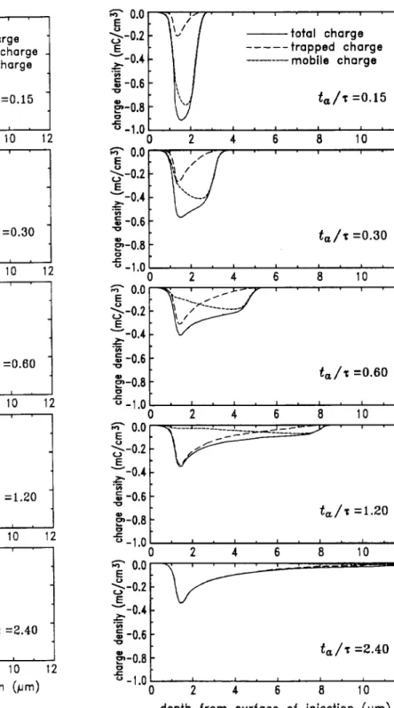 Figure 4. Evolution of total charge  , deeply-trapped charge  t , and mobile charge  f during annealing under fast retrapping conditions: Results of model calculation for  = 5  10 ,10 cm 2 =V: