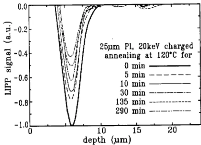 Figure 8 indicates that in FEP the charge motion at 120  C results in a broadening of the charge peak.