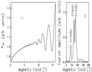 Figure 1. Shubnikov-de Haas oscillations (a) and its Fourier transform (b) measured at 4.2K for sample No.326.