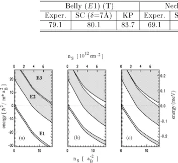 Table I. Experimental and theoretical SdH frequencies for sample No.326. The theoretical values were obtained assuming d=100A and n S = 3:9  10 12 cm ,2 .