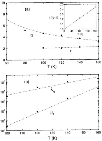 Figure 11. Temperature dependences of the parameters used to t the experimental data of Fig