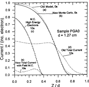 Figure 1. Comparison of Field Dependent Monte Carlo (M.C.) Simulation with Earlier (Old) Field- Independent Simulation