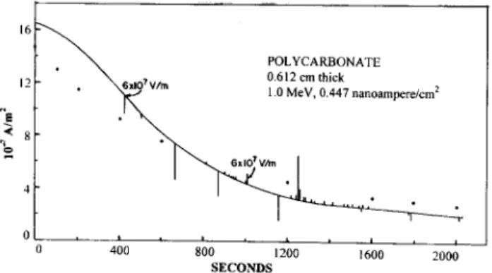 Figure 3. Simulation of the Eects of Secondary-Electron Yield, SeY, on Field Build-up and Dose Penetration.