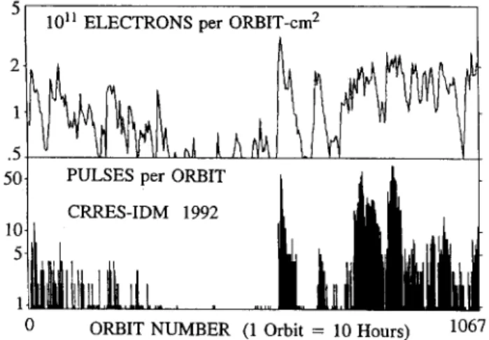 Figure 6. Pulse Rate Summed Over All Insulators Moni- Moni-tored in Space for 14 Months Compared to Fast Electron Flux.