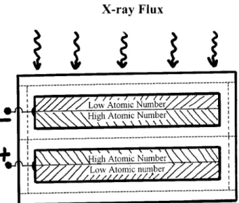 Figure 7. Arrangement of Conductors for an Ecient Compton Diode Cell. The dashed lines (|) indicate  in-sulator foils to block low energy electron currents.