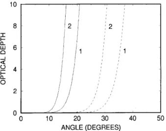 Figure 3. Optical depth variations at 21 GHz with the an- an-gle between line of sight and magnetic eld direction in the kernel are shown for densities 10 12 cm ,3 , and 10 13 cm ,3 indicated by 1 and 2 for o-mode (dashed lines) and e-mode (continuous line