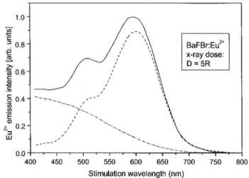 Figure 2. PSL spectrum of Eu 2+ emission of a sample which was x-ray irradiated at room temperature (solid line);