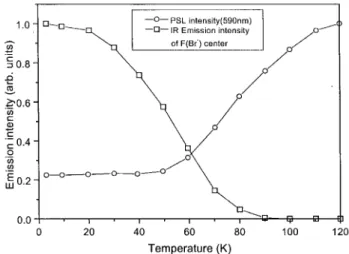 Figure 5. Temperature dependence of the PSL and IR emis- emis-sion intensities of a BaFBr:Eu 2+ single crystal after x-ray exposure at room temperature (x-ray dose: 5R; Vpp :70kV;