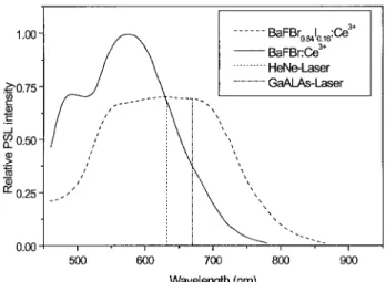 Figure 7. Photostimulation spectra of BaFBr:Ce 3+ and BaF(Br 0:84 I 0:16 ):Ce 3+ [48].