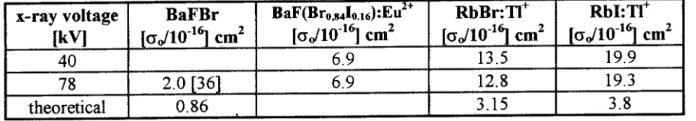 Figure 8. Comparison of the experimental PSL lifetime of BaFBr:Eu 2+ , BaFBr:Ce 3+ and RbBr:Tl + after pulse  exci-tation (10ns) at 590nm [48].