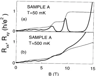 Figure 2. Longitudinal and Hall resistivities for a wide parabolic well at T=50 mk (a) and T=500 mK (b).