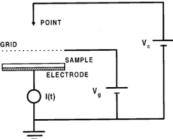 Figure 1. Schematic diagram of a simple corona triode. A metallic point is connected to a HV supply