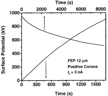 Fig. 3 shows the potential buildup in a Teon FEP sample charged negatively at room temperature [17,18,21]