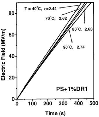 Figure 6. Electric eld versus charging time for polystyrene with 1% of DR1 at dierent temperatures