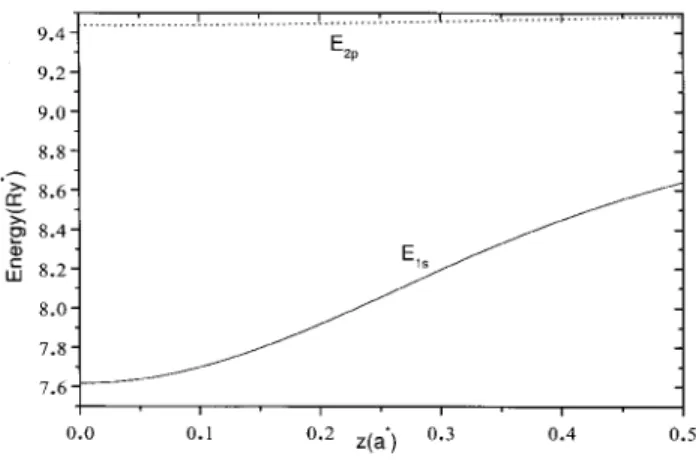 Figure 1. Energies of the states 1s and 2p.